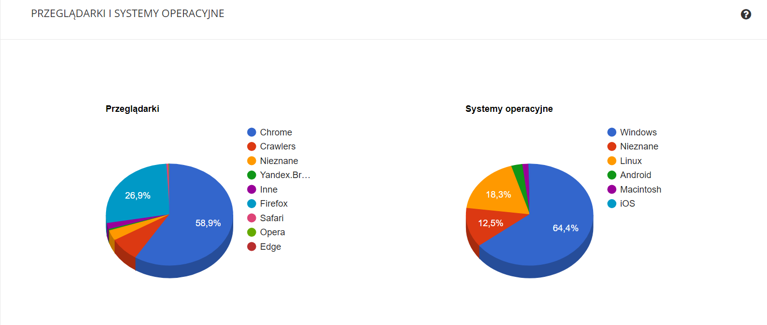 Statystyki serwera: Przeglądarki i systemy operacyjne